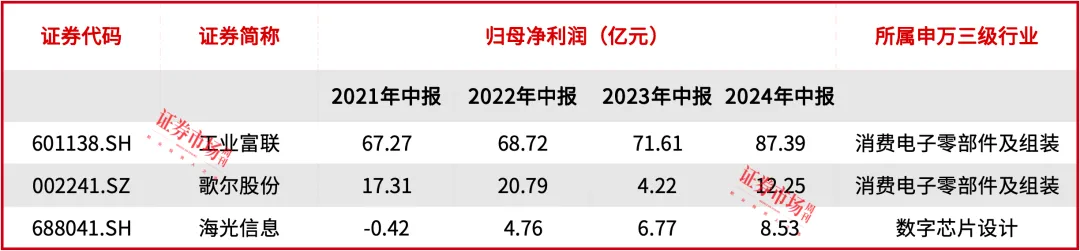 这两大电子龙头业绩炸裂！其中一家营收超2600亿创上市新高