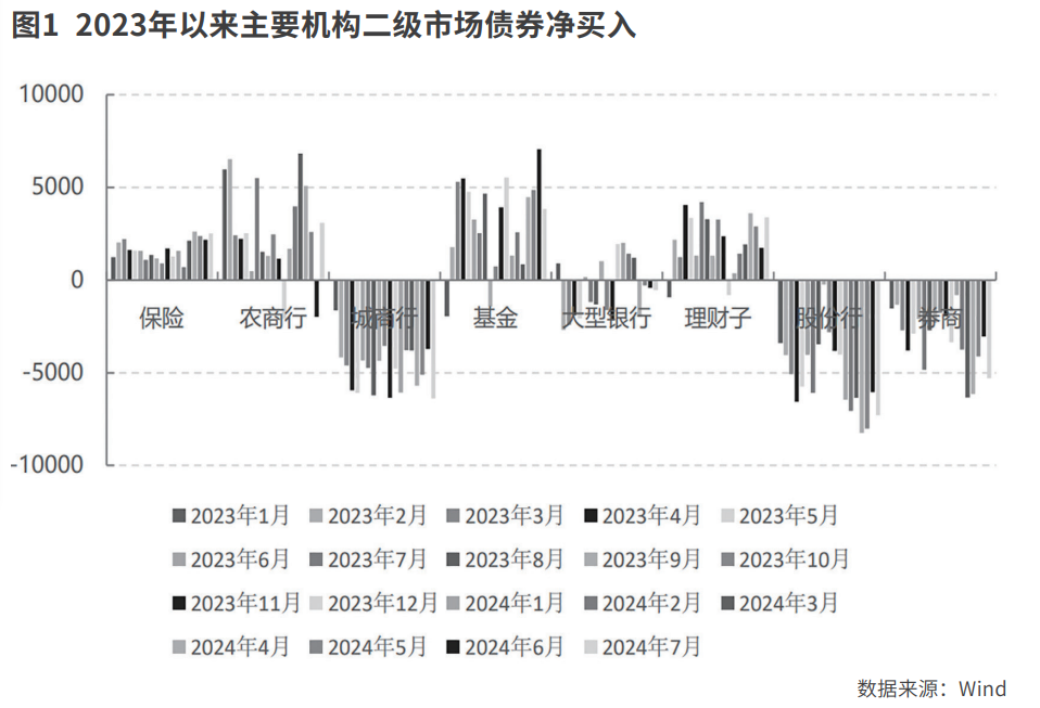 从资产荒视角看长期国债利率