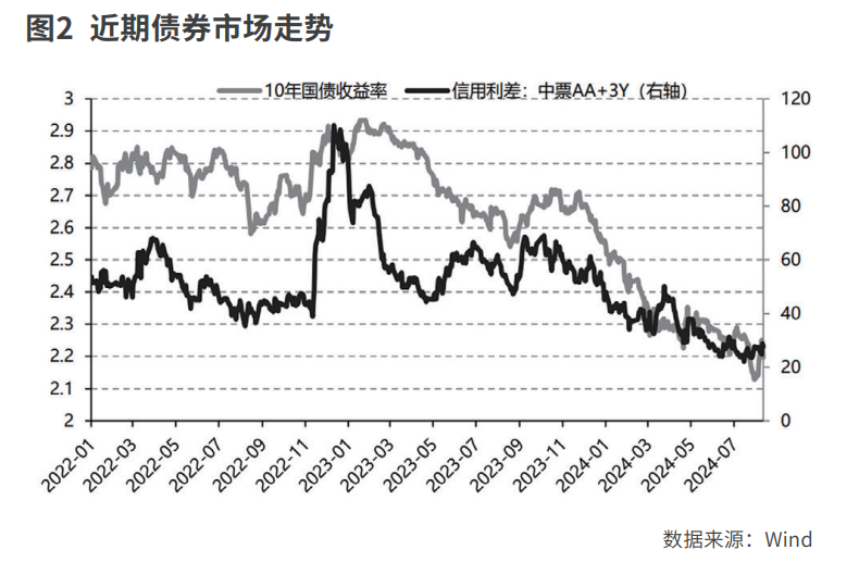 从资产荒视角看长期国债利率