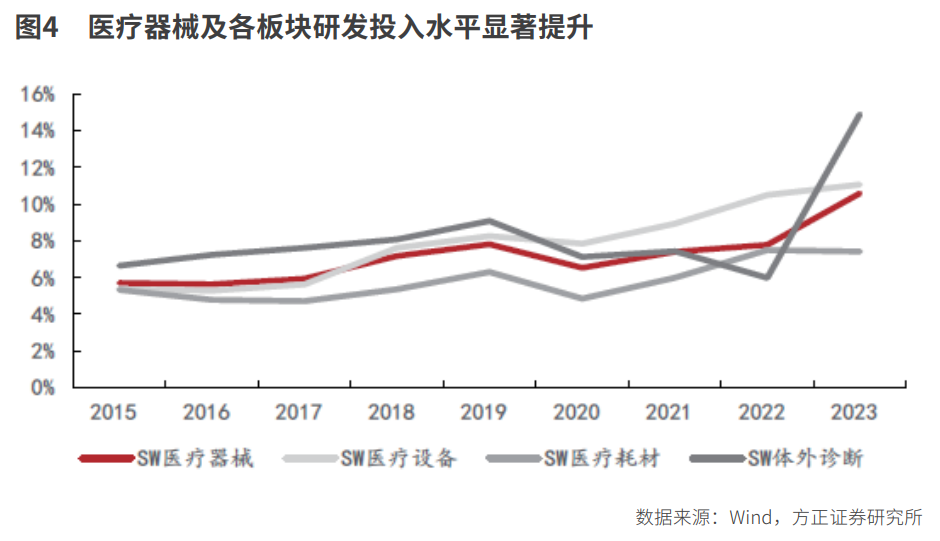 医疗设备景气向上