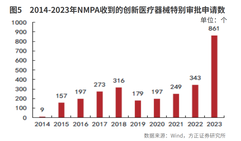 医疗设备景气向上