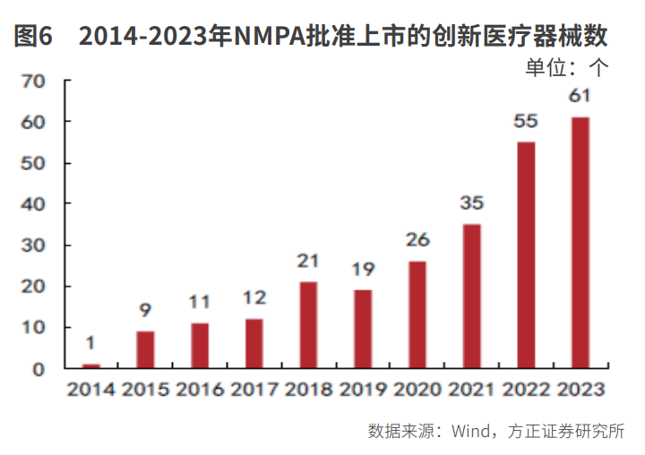 医疗设备景气向上