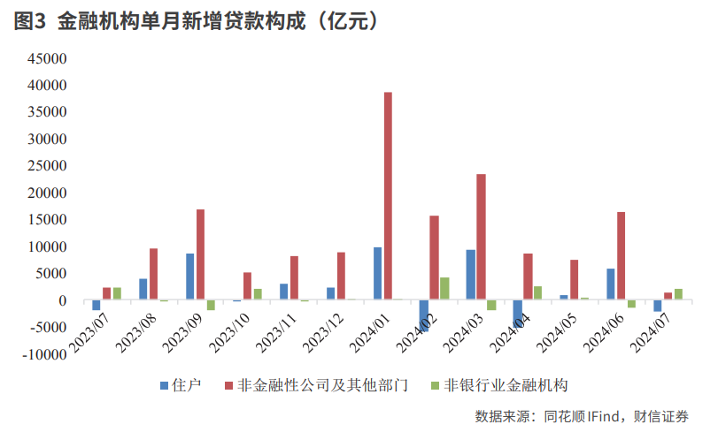 信贷弱需求有待稳增长政策续力