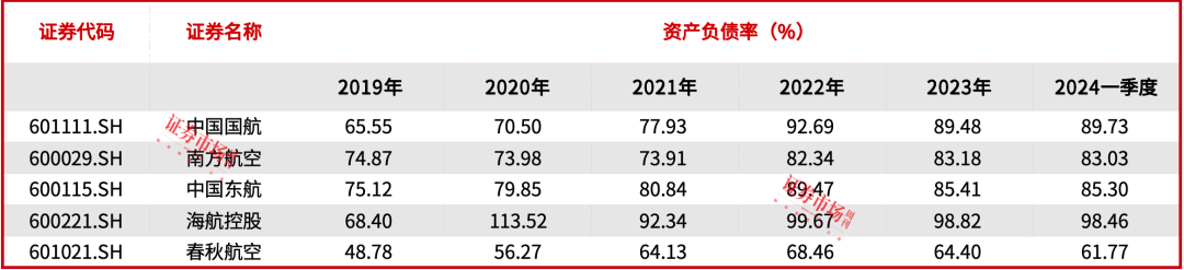 汇兑损失影响航空公司业绩，降本增效，国航拟定增融资60亿元