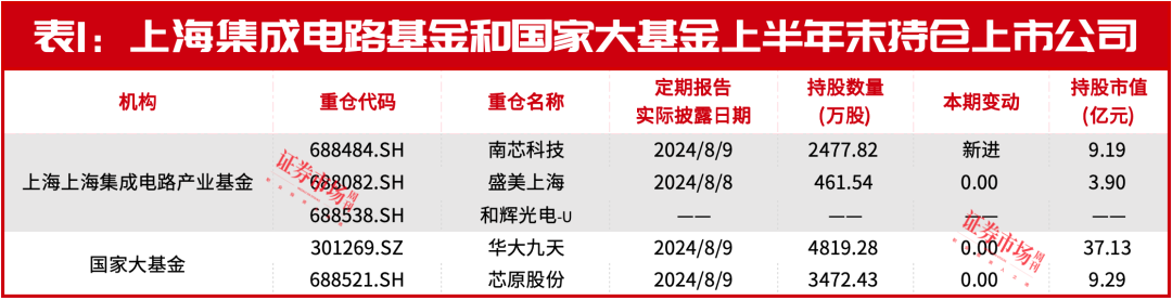 大基金“加仓”！这个万亿赛道要火