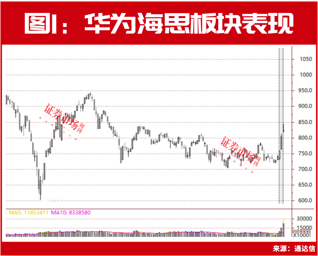 市场稳了？华为海思又迎来大爆发！这类细分标的最强劲！