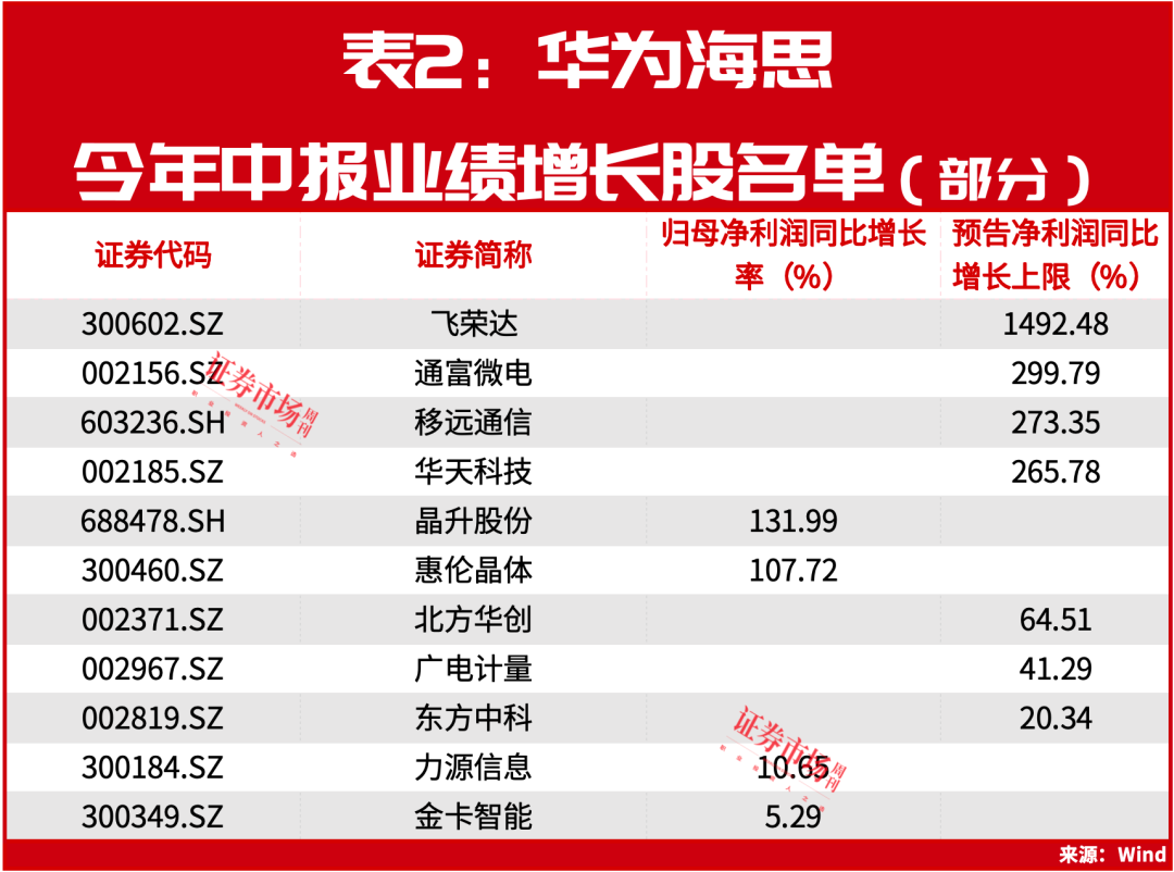 市场稳了？华为海思又迎来大爆发！这类细分标的最强劲！