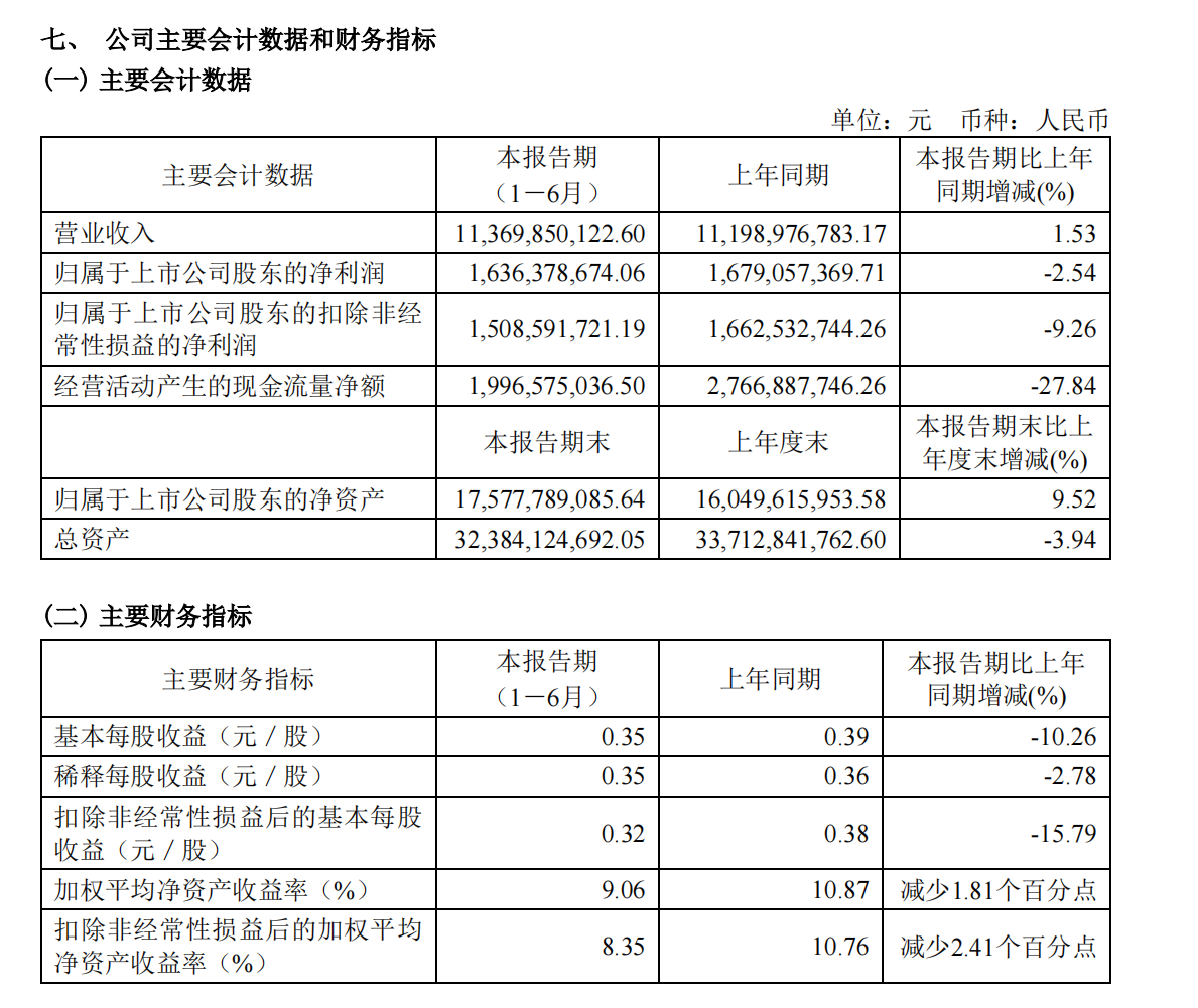 加强科技创新，创造有生命力的服饰，海澜之家24H1营收113亿元