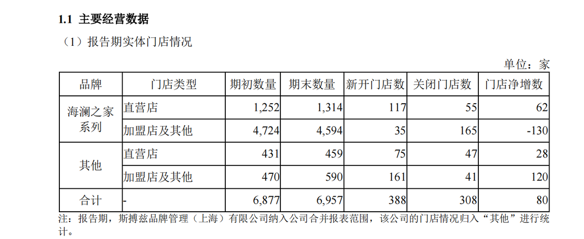 加强科技创新，创造有生命力的服饰，海澜之家24H1营收113亿元