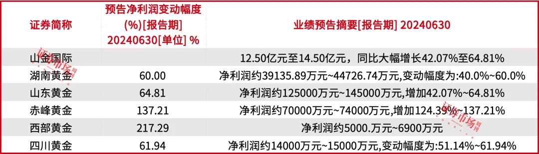 金价再创新高! 机构继续看多，黄金股估值迎持续修复机会