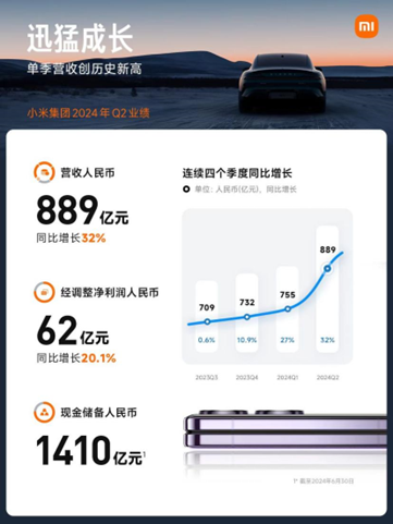 小米二季度营收889亿元刷新纪录，连续三个季度双位数增长