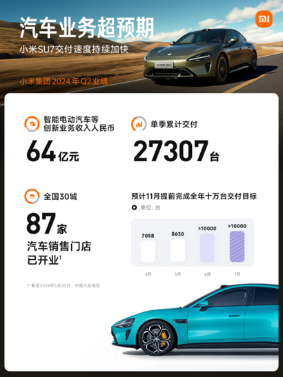 小米二季度营收889亿元刷新纪录，连续三个季度双位数增长