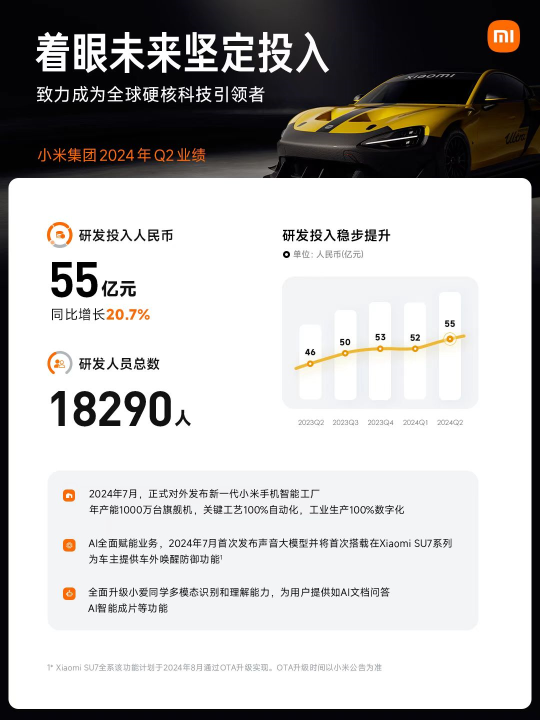 小米二季度营收889亿元刷新纪录，连续三个季度双位数增长