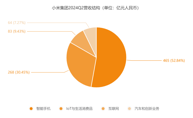 Can Xiaomi's 2024Q2 revenue hit a new high in automobile business "make money to support the family"?