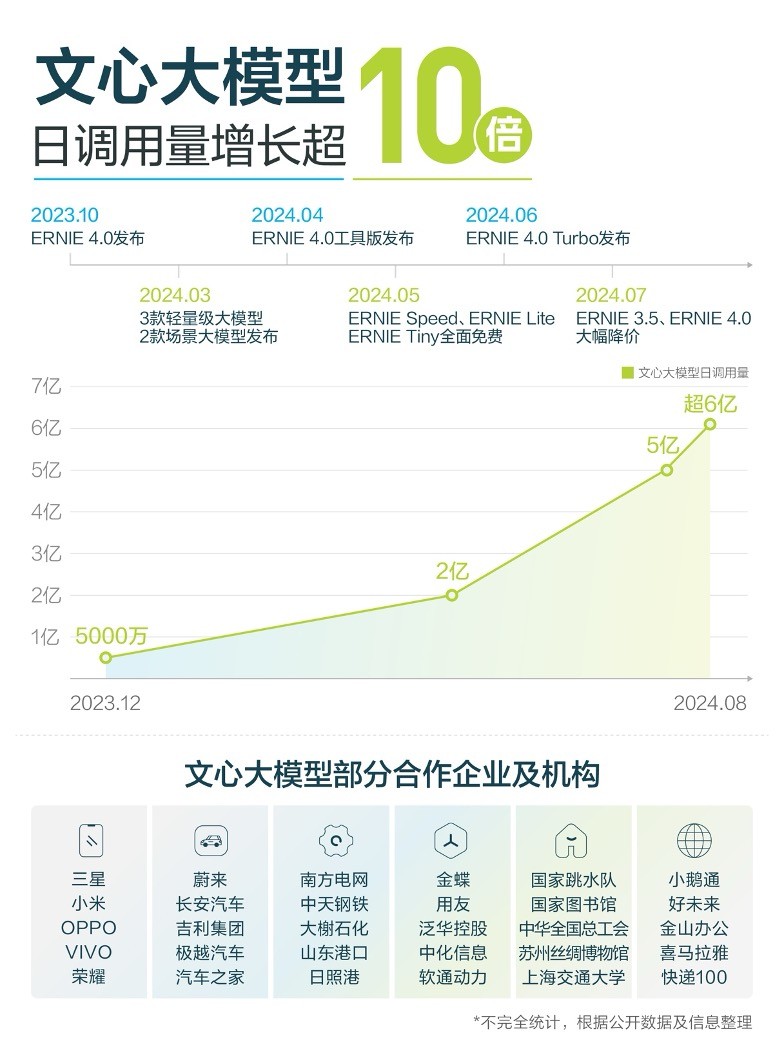百度Q2财报交出大模型落地成绩单：文心大模型日调用量超6亿次，百度智能云营收同比增长14%