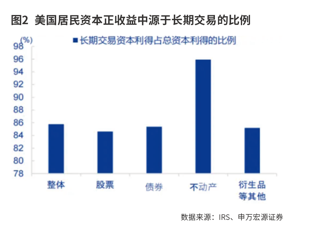 如何理解资本所得税