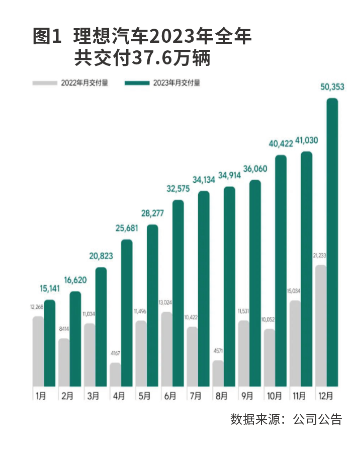 理想汽车能更上一层楼吗？