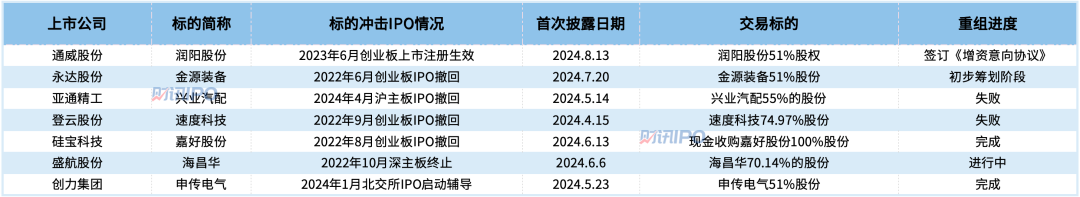 IPO撤单企业找到新出路，多家公司成功“联姻”上市公司