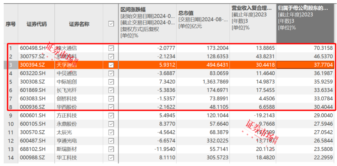 英伟达6天反弹31%！AI热度重新回升，天孚通信1年半时间股价区间最大涨幅566.26%