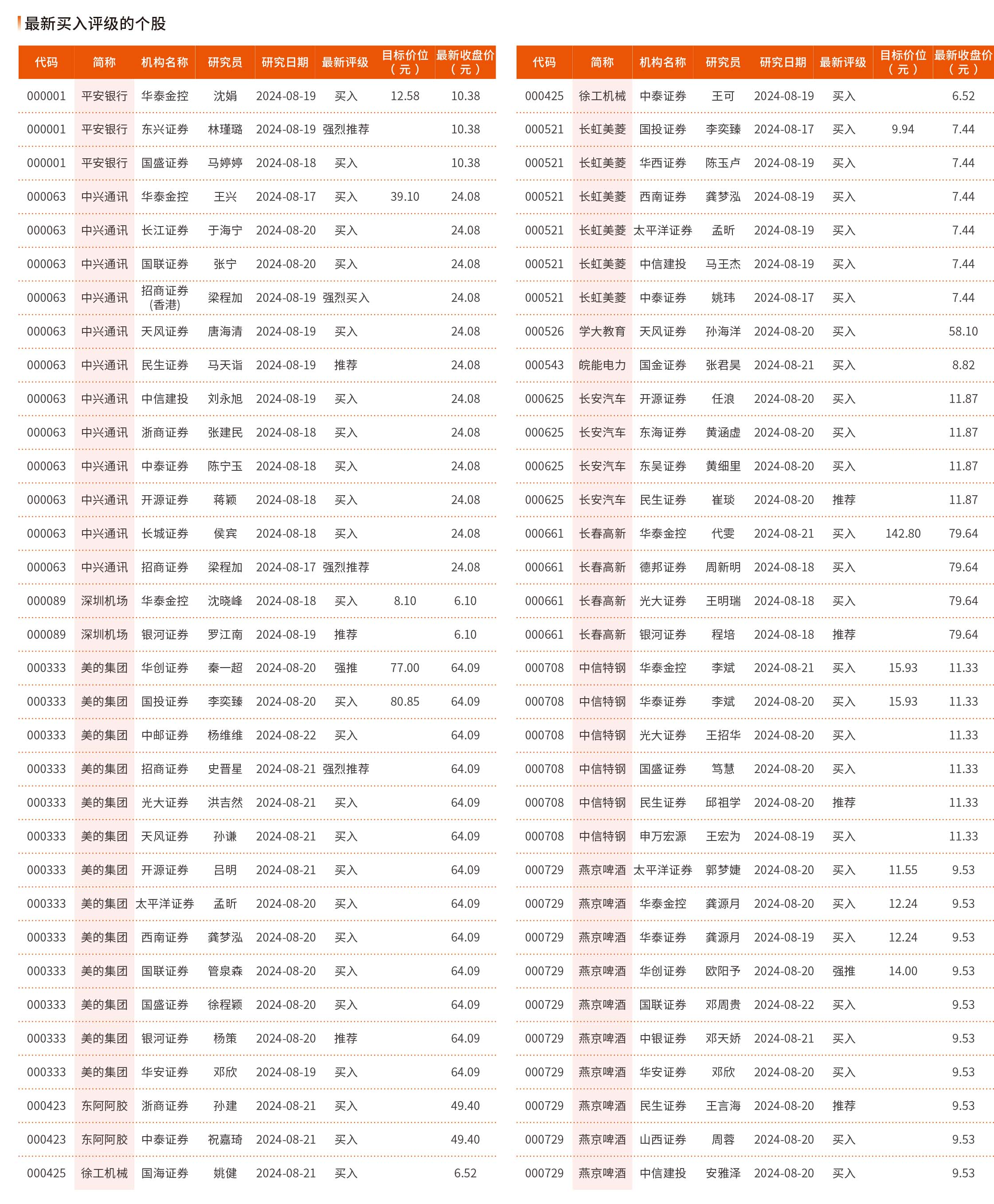 8月19日-8月23日最新买入评级的个股（1）