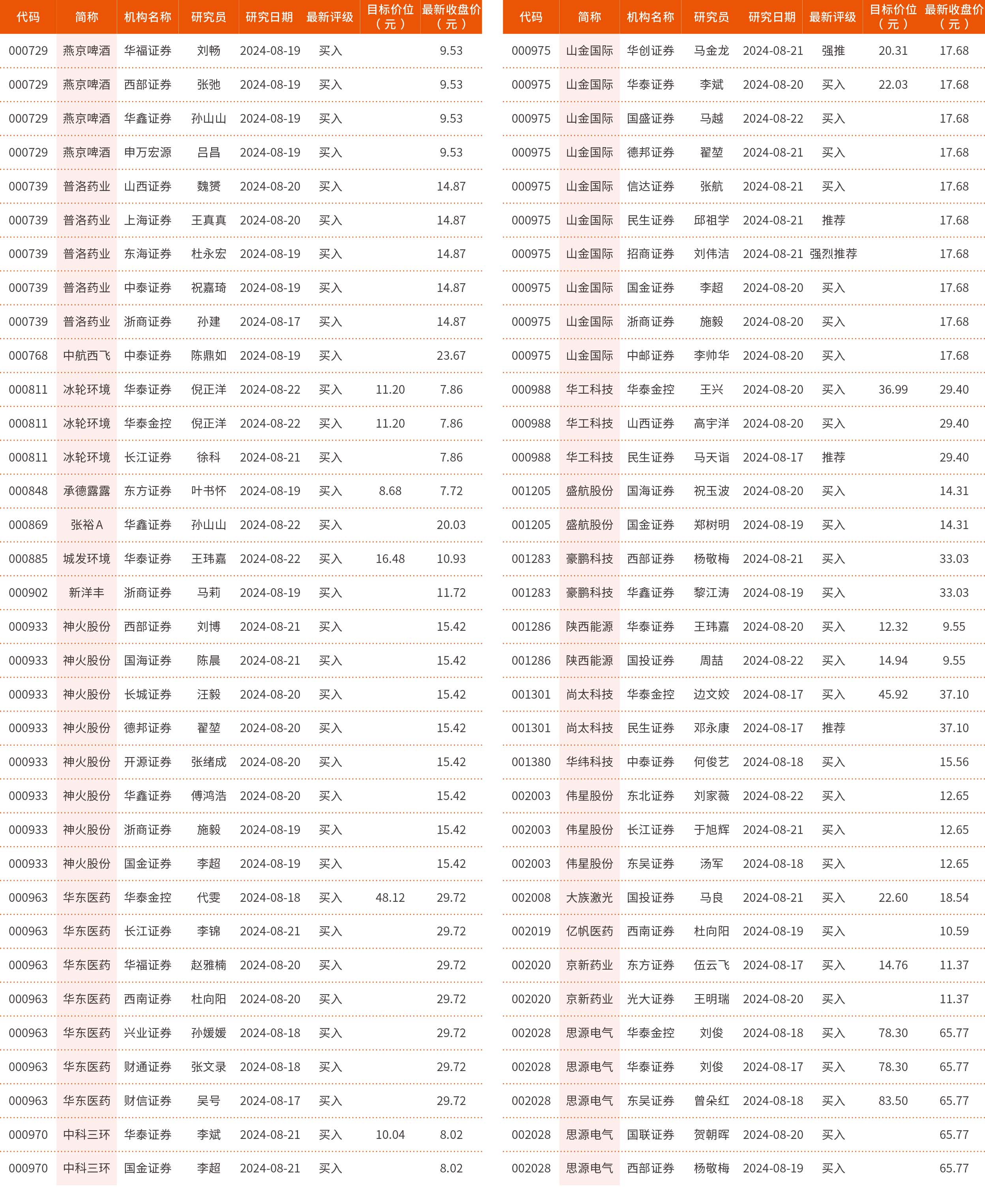8月19日-8月23日最新买入评级的个股（2）