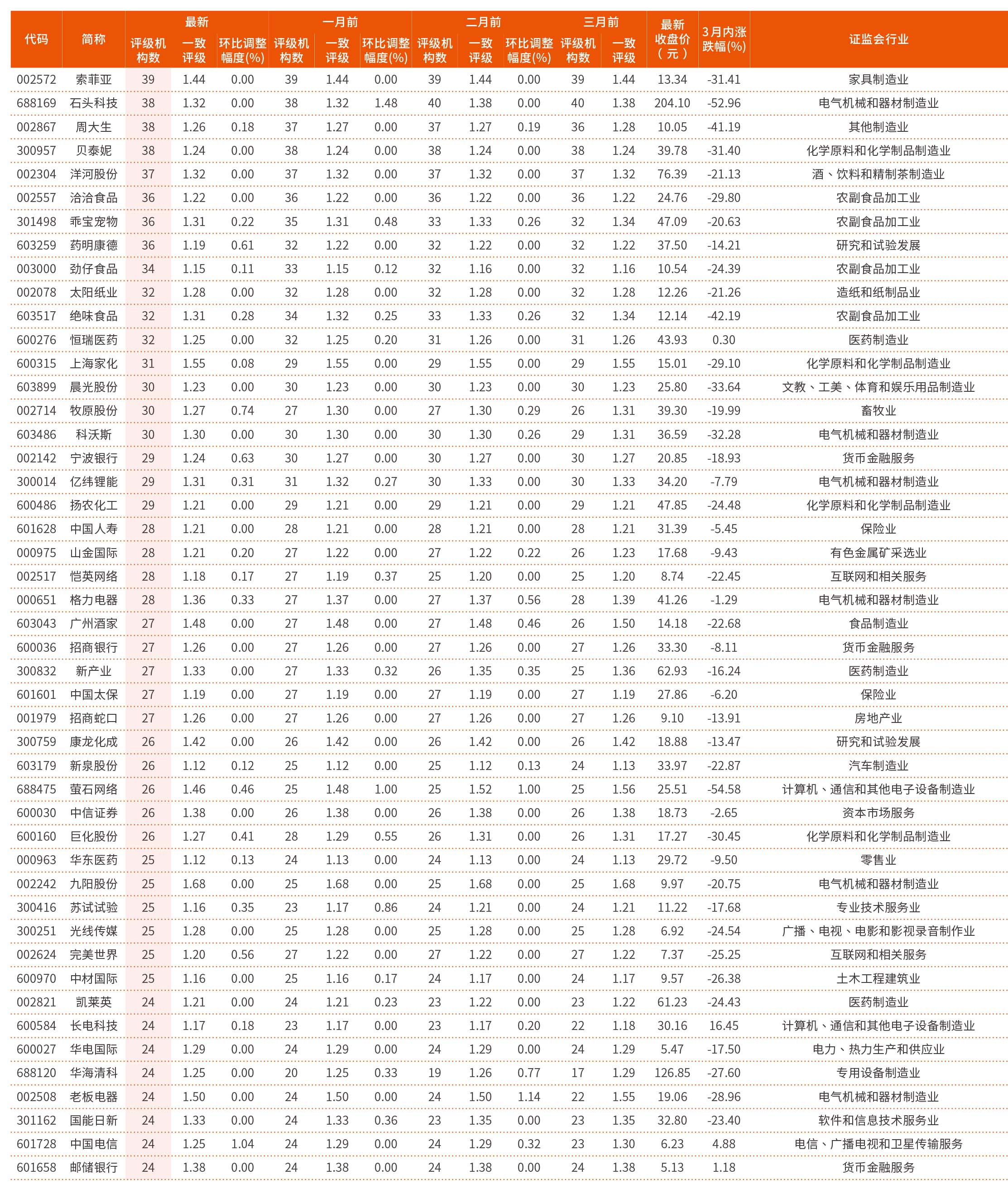 8月19日-8月23日一致评级不断调高的个股（按参与机构数量由高到低排序）（1）