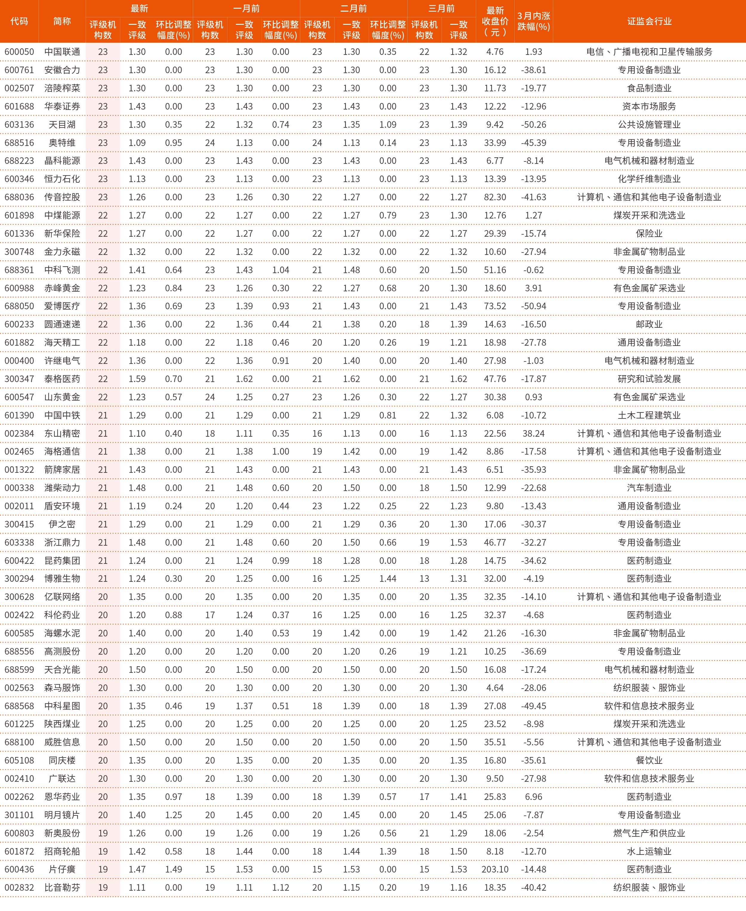 8月19日-8月23日一致评级不断调高的个股（按参与机构数量由高到低排序）（2）