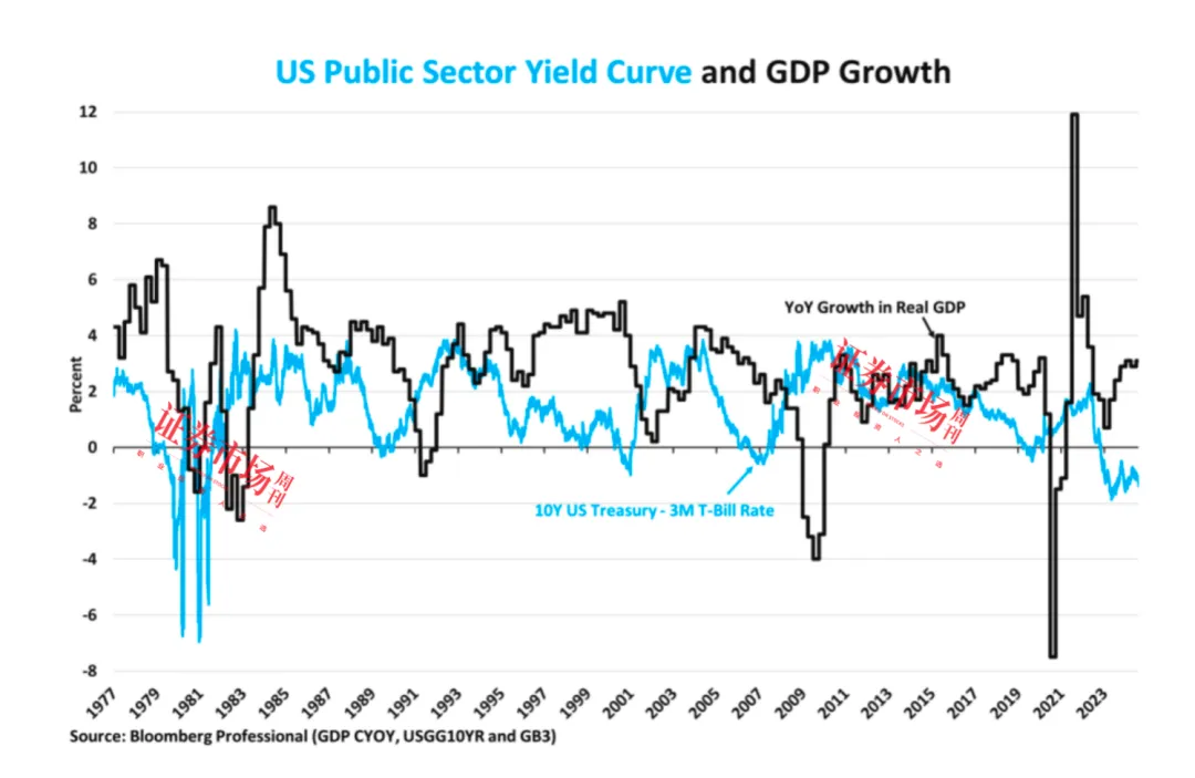 利率曲线倒挂：美国经济衰退的预兆