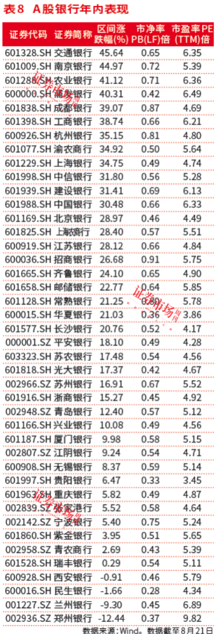 银行股年内涨幅霸榜，背后投资逻辑深度剖析