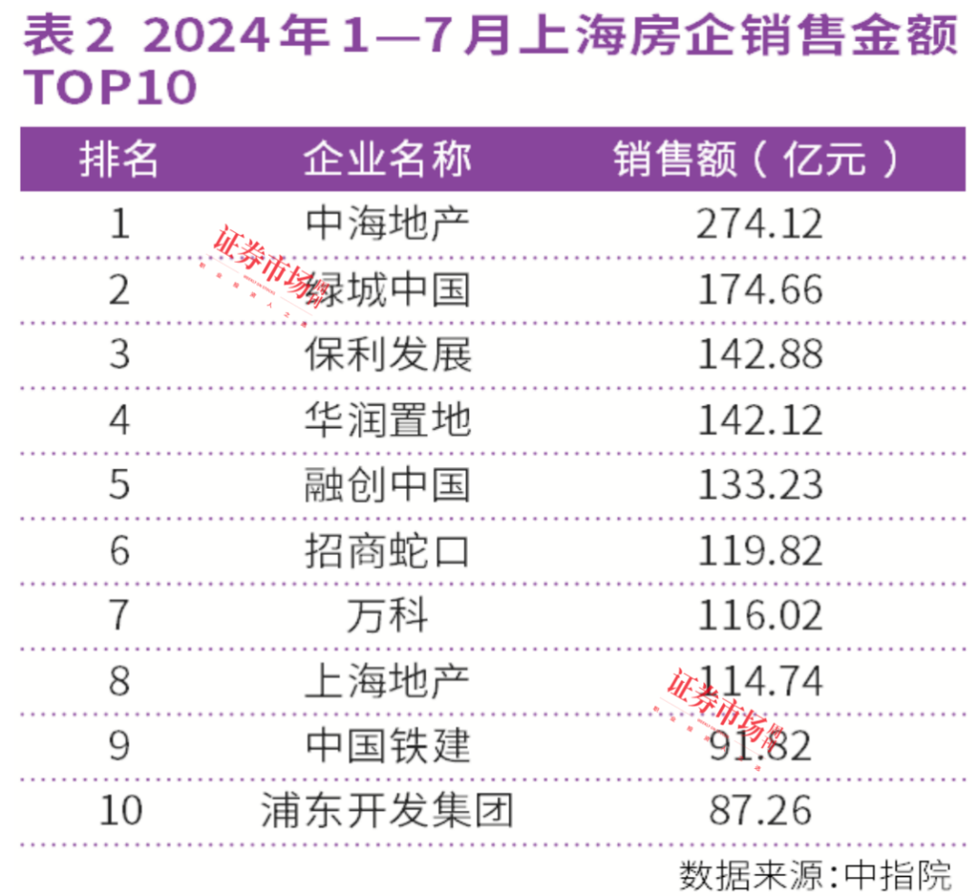 连涨26个月！上海、西安房价领涨全国，中海、绿城成赢家