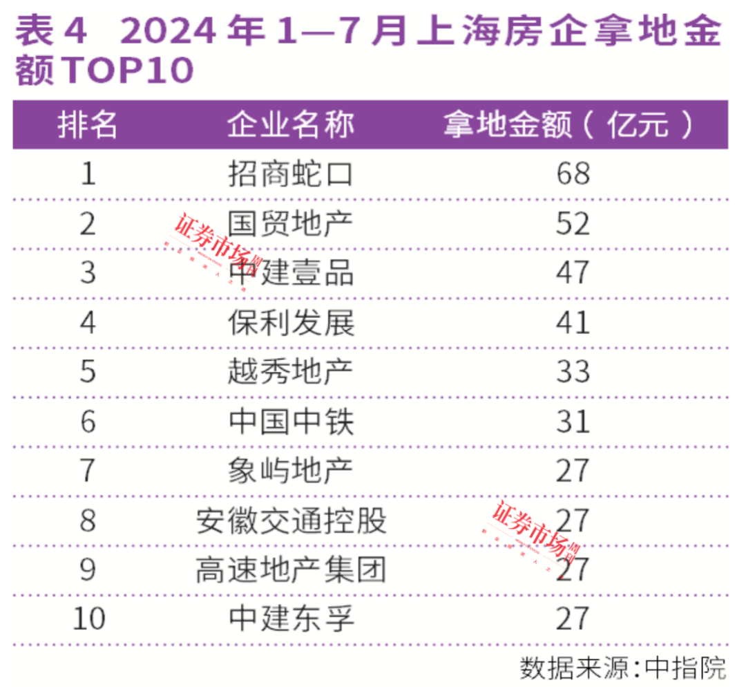 连涨26个月！上海、西安房价领涨全国，中海、绿城成赢家