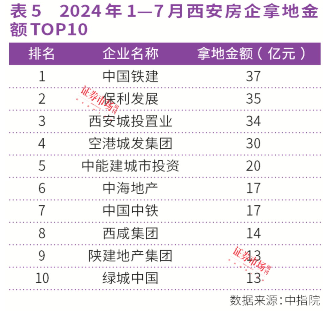 连涨26个月！上海、西安房价领涨全国，中海、绿城成赢家