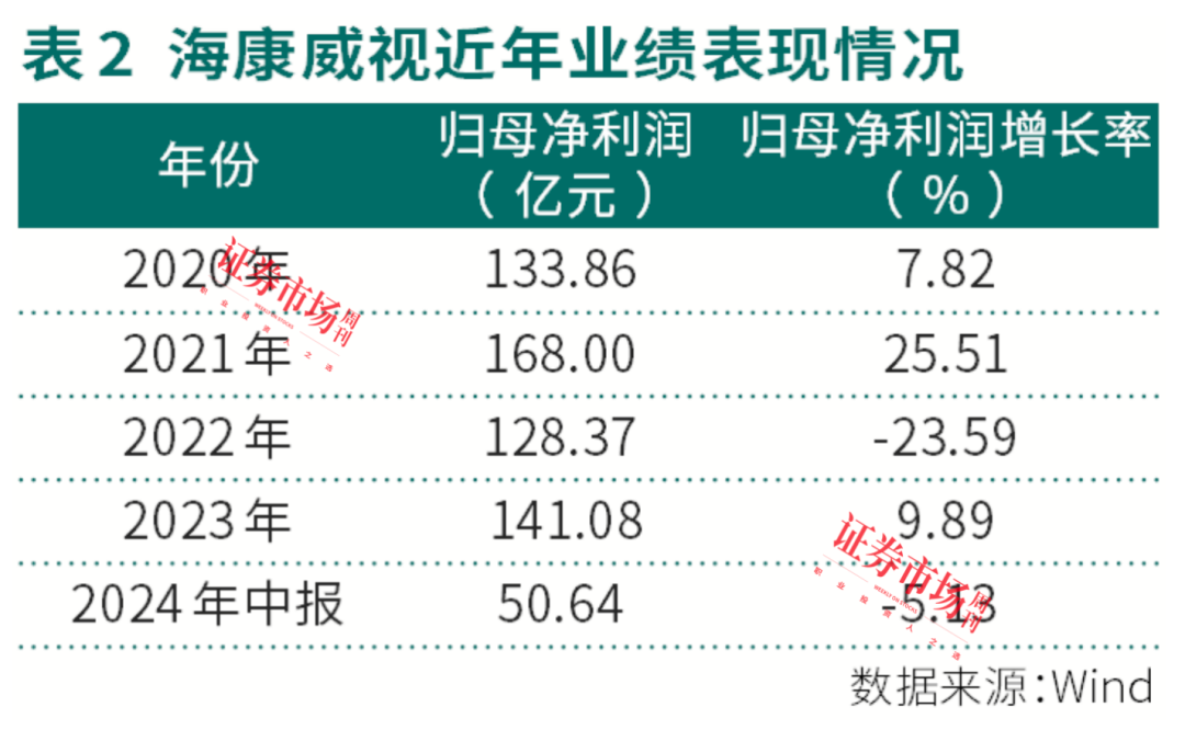 高毅资产冯柳继续加仓！海康威视年度盈利预计超140亿元