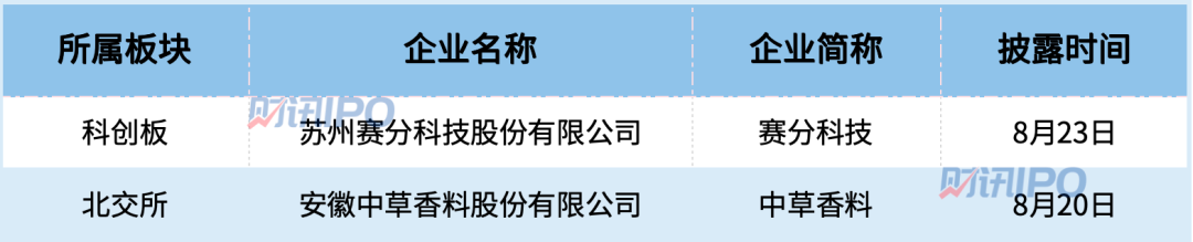 4家IPO终止，中草香料、赛分科技拿到注册批文！