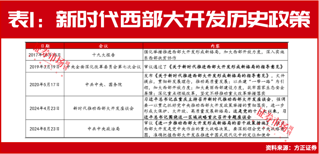 重磅文件“进一步推动”西部大开发！投资重点看这里，“国家队”、陆股通资金提前入局！