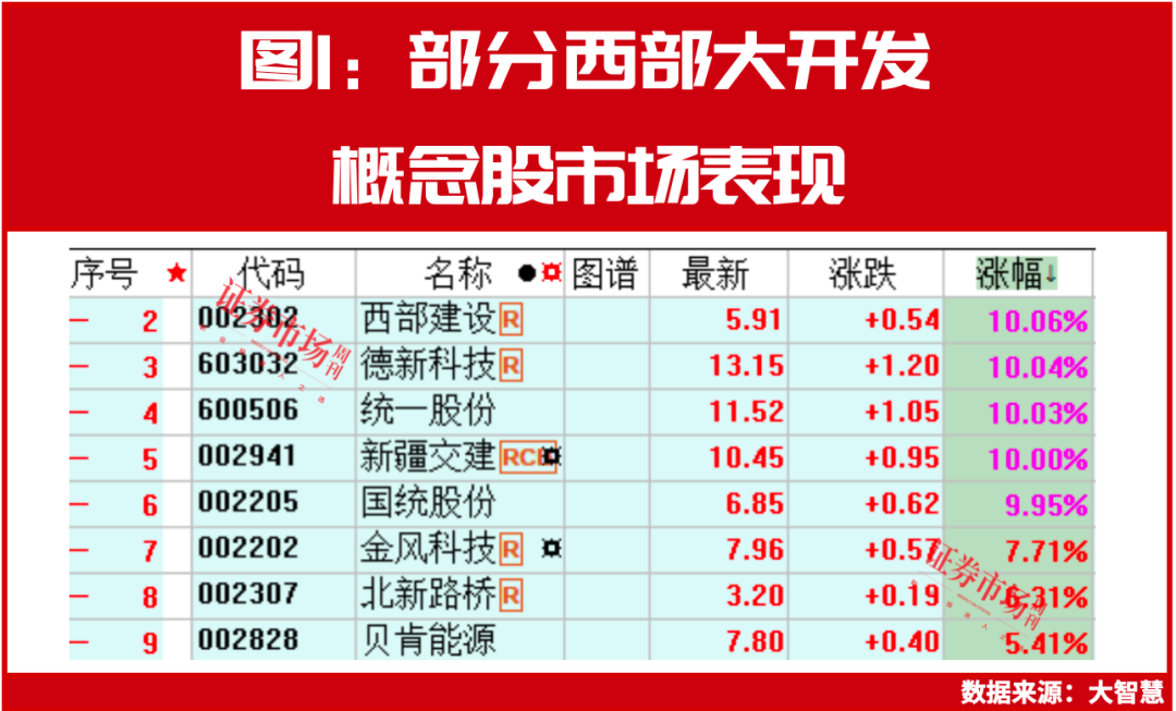 重磅文件“进一步推动”西部大开发！投资重点看这里，“国家队”、陆股通资金提前入局！