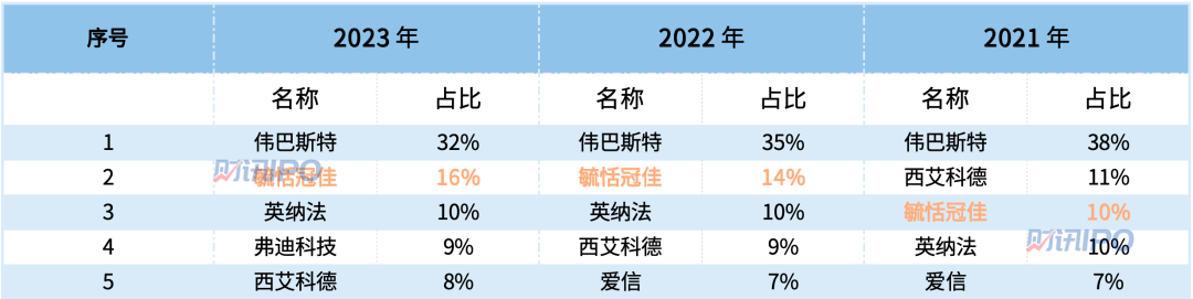 汽车产销两旺，潍柴动力营收超过千亿，天窗龙头IPO过会，这些因素决定未来表现