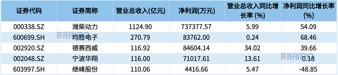 汽车产销两旺，潍柴动力营收超过千亿，天窗龙头IPO过会，这些因素决定未来表现