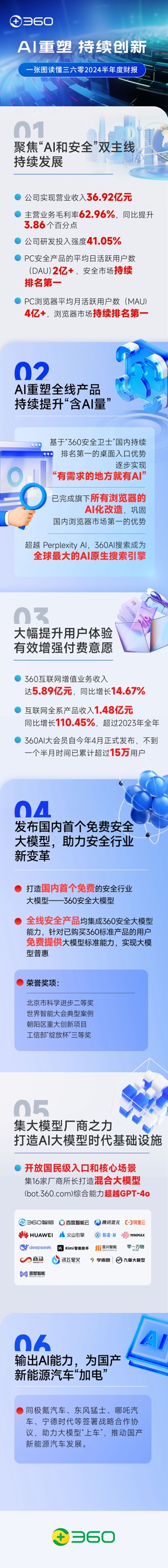 三六零2024年H1财报：毛利率62.96%提升3.86%，研发投入强度41.05%