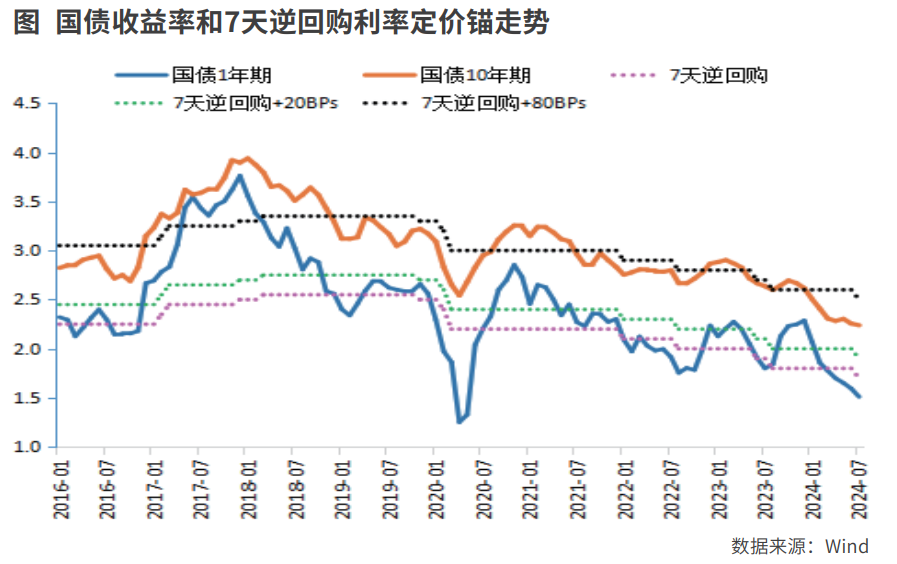 国债定价锚的变化