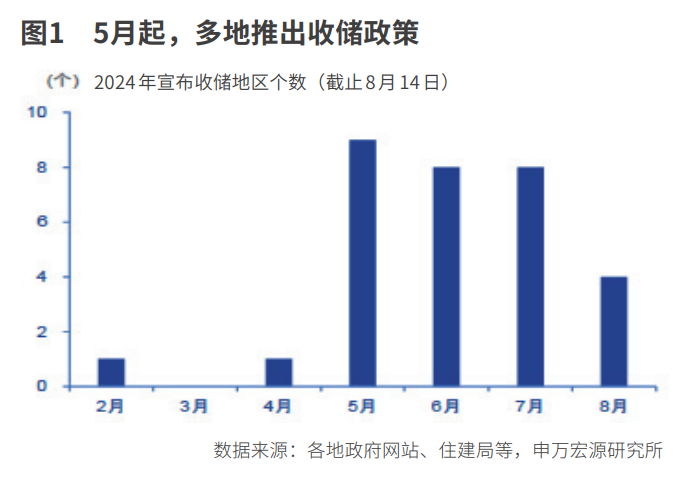 收储加速  催化地产链