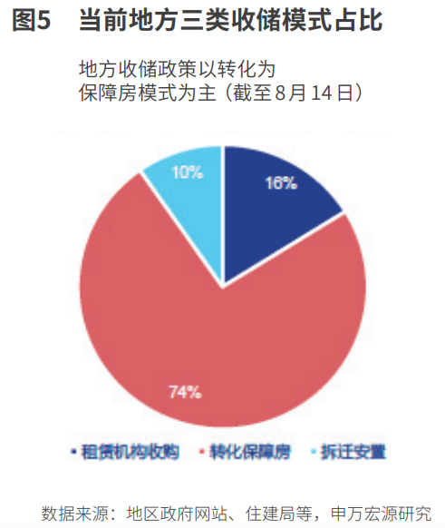 收储加速  催化地产链