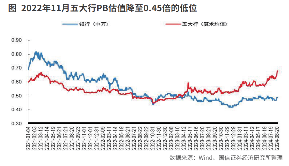 高股息支撑下银行投资价值或持续