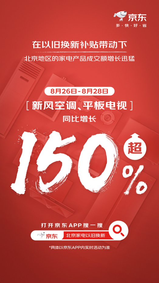 北京家电补贴激发市民换新热情, 京东新风空调、平板电视成交额同比增长超150%