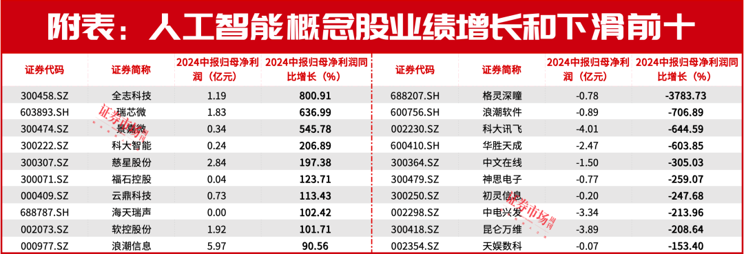 英伟达业绩超预期！A股“跟随者”同步出炉！葛卫东、赵建平联手入局这些（附股）