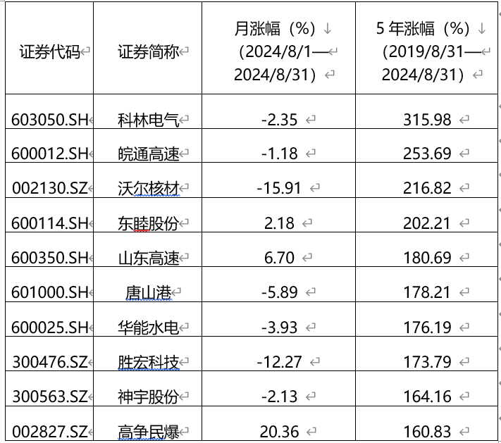 2024年A股市场9月策略