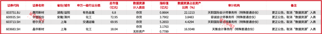 重磅利好密集加持！23家公司中报数据资源“入表”，中国电信等龙头都在名单中