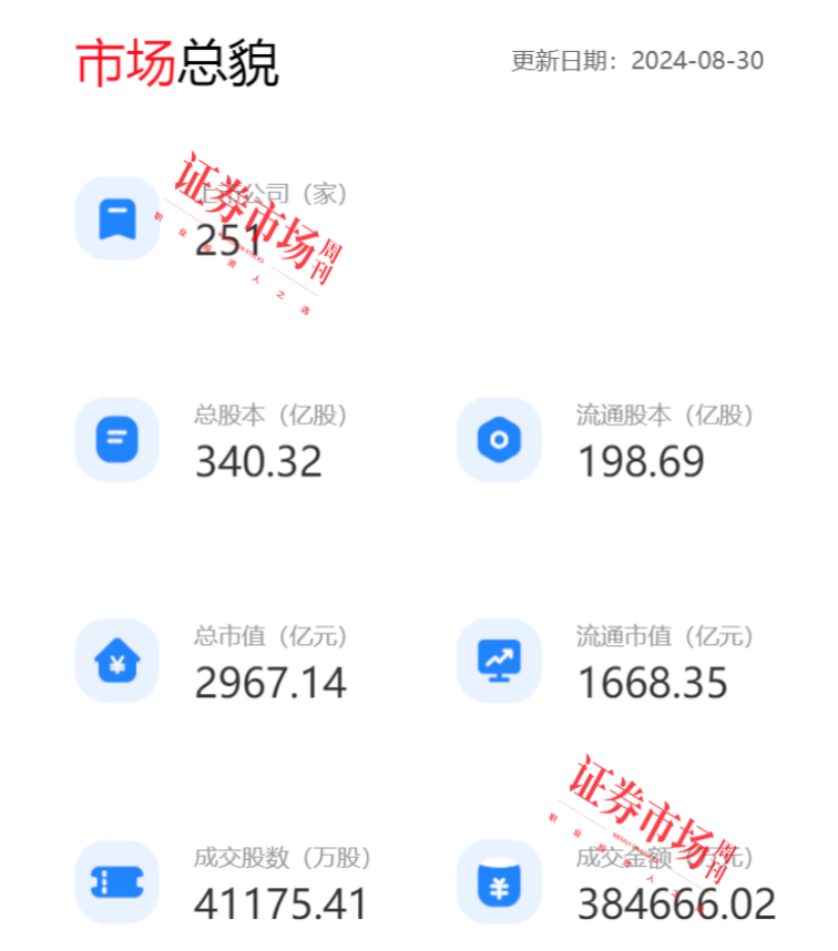 总市值近3000亿元！超八成企业盈利！北交所三周年亮点十足