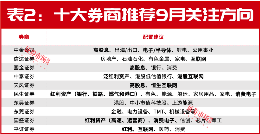 9月，A股有望反弹！十大券商都瞄准了这两个赛道