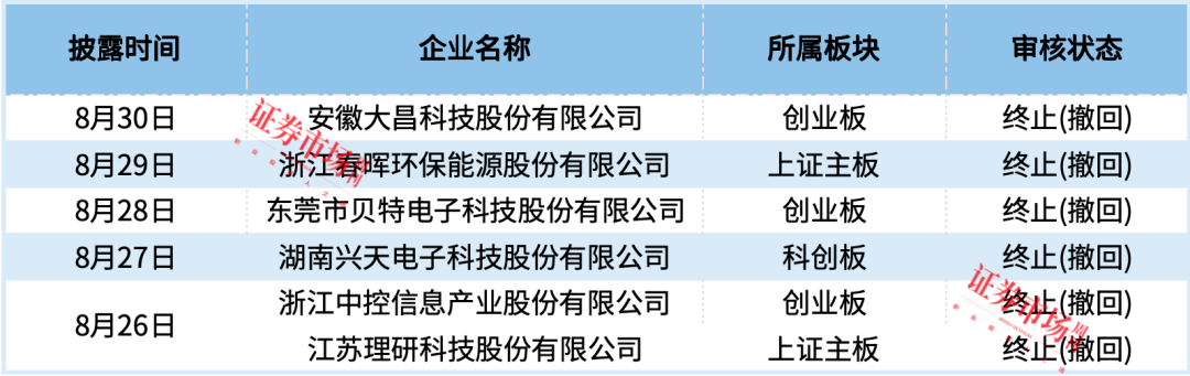 6家IPO终止，瑞华技术、佳驰科技拿到注册批文！